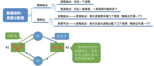 計算機操作系統中的死鎖 概念、處理策略與系統服務